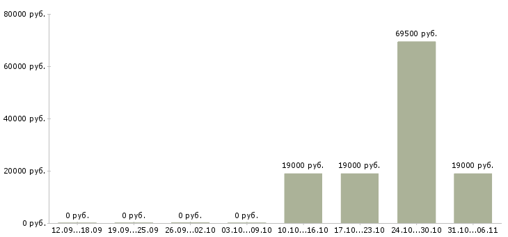 Вакансии механик в Орле - Медиана зарплат механик в Орле за 2 месяца