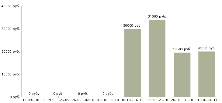 Вакансии механик в Ставрополе - Медиана зарплат механик в Ставрополе за 2 месяца