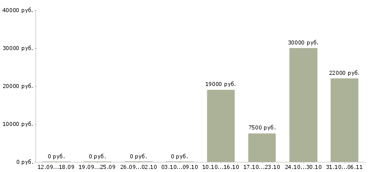 Вакансии механик в Сыктывкаре - Медиана зарплат механик в Сыктывкаре за 2 месяца