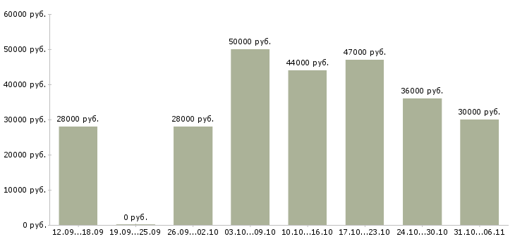Вакансии оператор Кемеровская область - Медиана зарплат оператор Кемеровская область за 2 месяца
