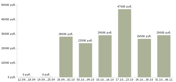 Вакансии оператор Красноярский край - Медиана зарплат оператор Красноярский край за 2 месяца