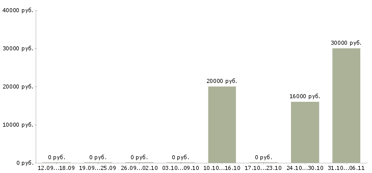Вакансии оператор Крым - Медиана зарплат оператор Крым за 2 месяца
