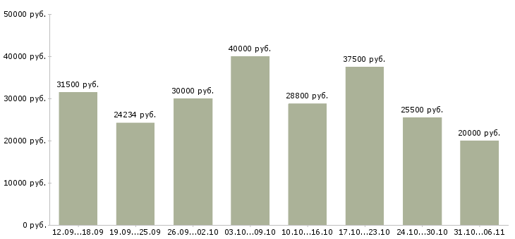 Вакансии оператор Ленинградская область - Медиана зарплат оператор Ленинградская область за 2 месяца