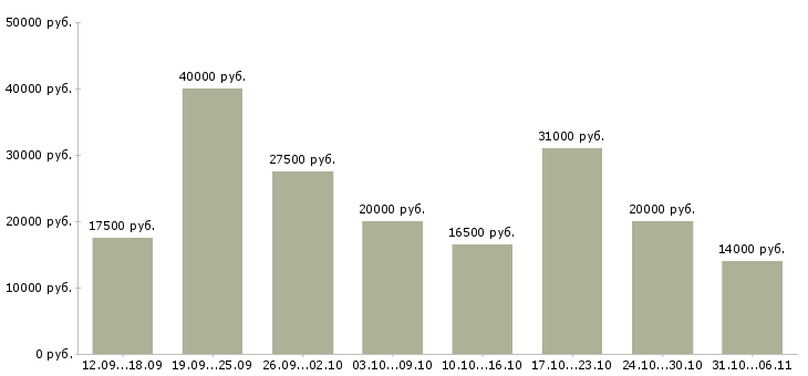 Вакансии оператор Нижегородская область - Медиана зарплат оператор Нижегородская область за 2 месяца