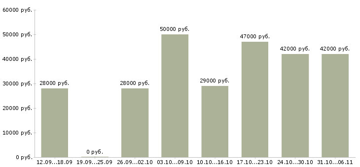 Вакансии оператор Оренбургская область - Медиана зарплат оператор Оренбургская область за 2 месяца