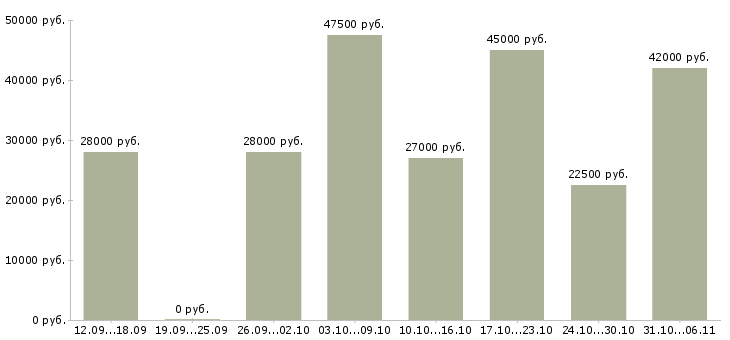 Вакансии оператор Приморский край - Медиана зарплат оператор Приморский край за 2 месяца