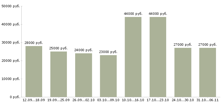 Вакансии оператор Ростовская область - Медиана зарплат оператор Ростовская область за 2 месяца