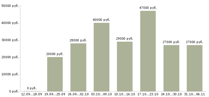 Вакансии оператор Самарская область - Медиана зарплат оператор Самарская область за 2 месяца