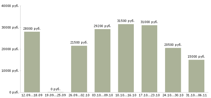 Вакансии оператор Свердловская область - Медиана зарплат оператор Свердловская область за 2 месяца