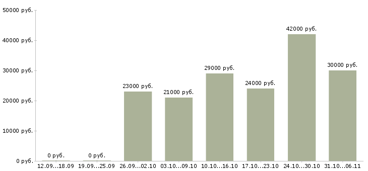 Вакансии оператор Ставропольский край - Медиана зарплат оператор Ставропольский край за 2 месяца