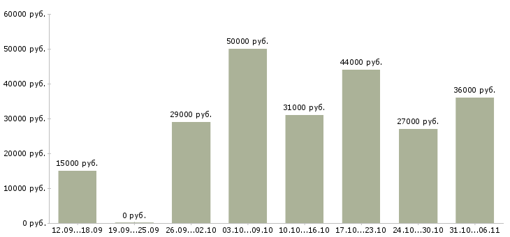 Вакансии оператор Татарстан - Медиана зарплат оператор Татарстан за 2 месяца