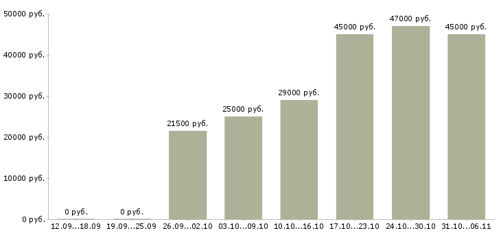 Вакансии оператор Тульская область - Медиана зарплат оператор Тульская область за 2 месяца