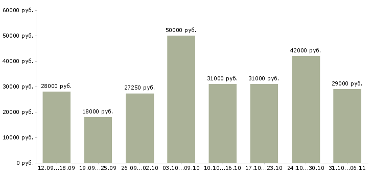 Вакансии оператор Тюменская область - Медиана зарплат оператор Тюменская область за 2 месяца
