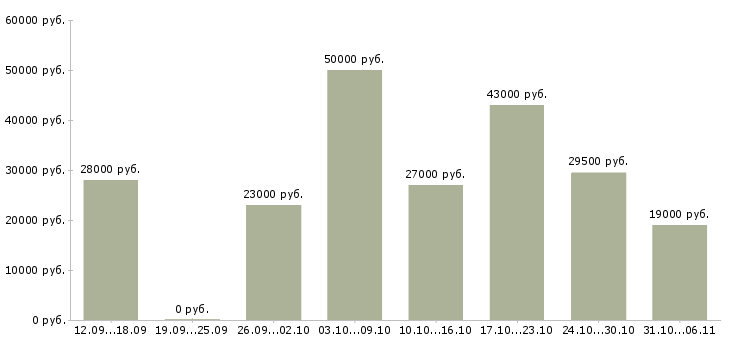 Вакансии оператор в Владикавказе - Медиана зарплат оператор в Владикавказе за 2 месяца