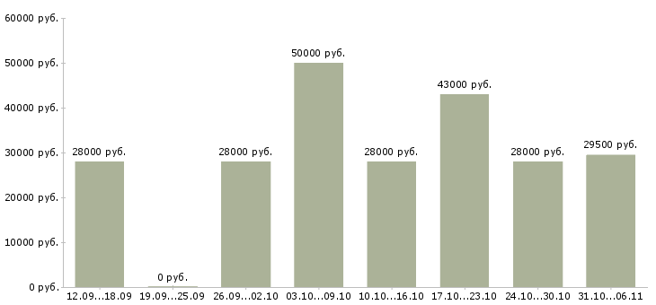 Вакансии оператор в Волжском - Медиана зарплат оператор в Волжском за 2 месяца
