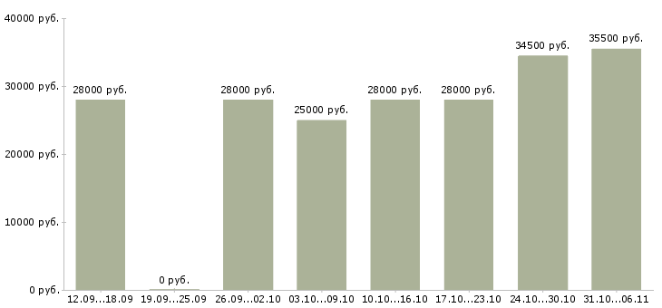 Вакансии оператор в Калининграде - Медиана зарплат оператор в Калининграде за 2 месяца