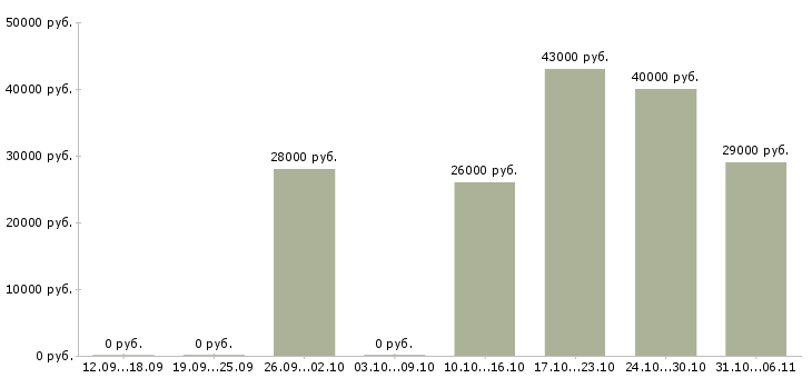 Вакансии оператор в Пятигорске - Медиана зарплат оператор в Пятигорске за 2 месяца