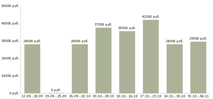 Вакансии оператор в Сыктывкаре - Медиана зарплат оператор в Сыктывкаре за 2 месяца