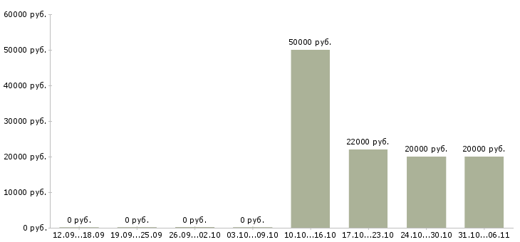 Вакансии переводчик в Екатеринбурге - Медиана зарплат переводчик в Екатеринбурге за 2 месяца