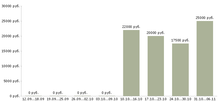 Вакансии переводчик в Новосибирске - Медиана зарплат переводчик в Новосибирске за 2 месяца