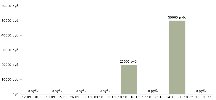 Вакансии переводчик в Рязани - Медиана зарплат переводчик в Рязани за 2 месяца