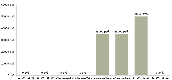 Вакансии переводчик в Уфе - Медиана зарплат переводчик в Уфе за 2 месяца