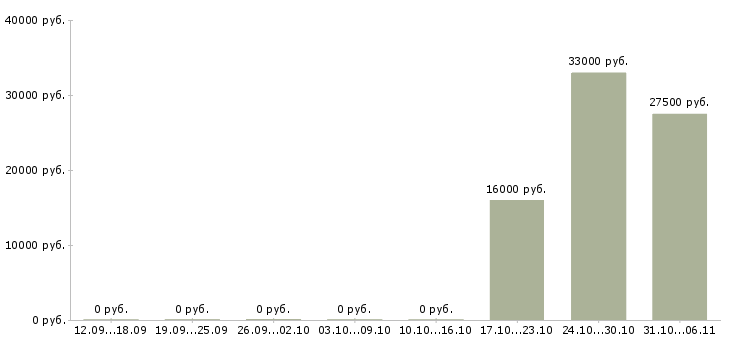 Вакансии переводчик в Ярославле - Медиана зарплат переводчик в Ярославле за 2 месяца