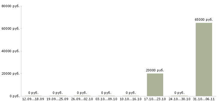 Вакансии плиточник в Брянске - Медиана зарплат плиточник в Брянске за 2 месяца