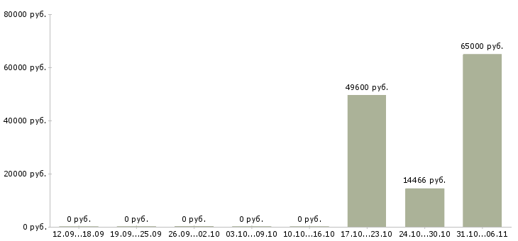 Вакансии плиточник в Кемерово - Медиана зарплат плиточник в Кемерово за 2 месяца