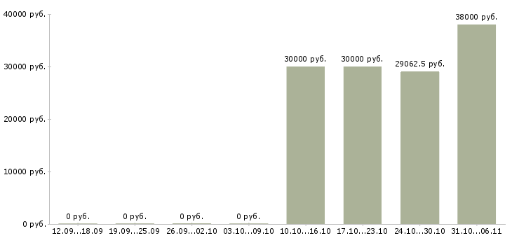 Вакансии плиточник в Краснодаре - Медиана зарплат плиточник в Краснодаре за 2 месяца