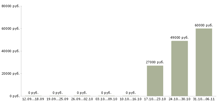 Вакансии плиточник в Красноярске - Медиана зарплат плиточник в Красноярске за 2 месяца