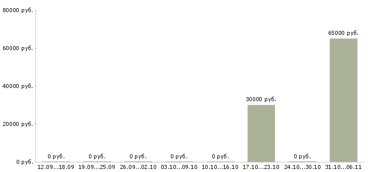 Вакансии плиточник в Хабаровске - Медиана зарплат плиточник в Хабаровске за 2 месяца