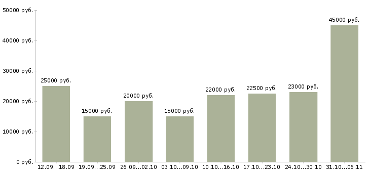 Вакансии разнорабочий Алтайский край - Медиана зарплат разнорабочий Алтайский край за 2 месяца