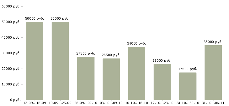 Вакансии разнорабочий Ленинградская область - Медиана зарплат разнорабочий Ленинградская область за 2 месяца