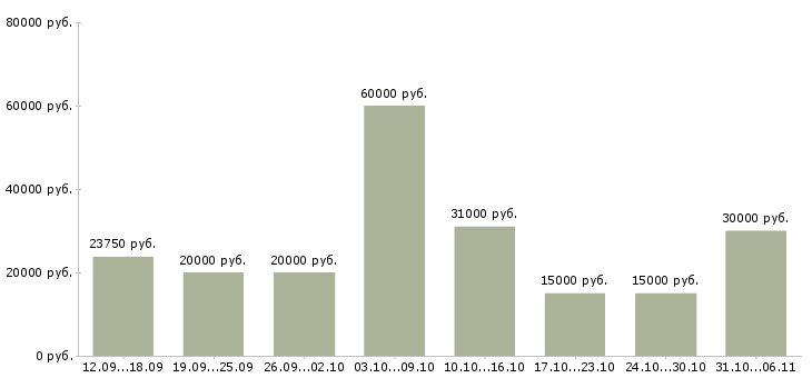 Вакансии разнорабочий Нижегородская область - Медиана зарплат разнорабочий Нижегородская область за 2 месяца