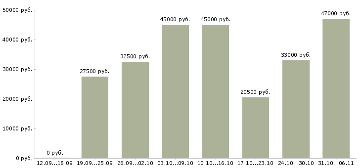 Вакансии разнорабочий Приморский край - Медиана зарплат разнорабочий Приморский край за 2 месяца
