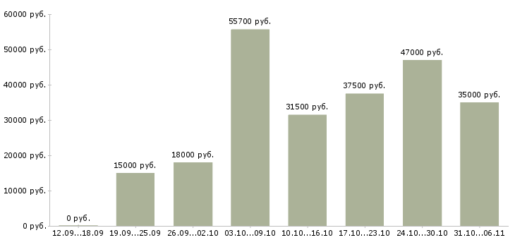 Вакансии разнорабочий Ростовская область - Медиана зарплат разнорабочий Ростовская область за 2 месяца