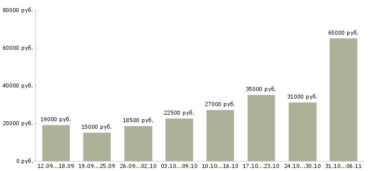 Вакансии разнорабочий Самарская область - Медиана зарплат разнорабочий Самарская область за 2 месяца