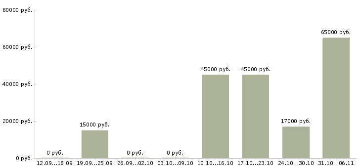 Вакансии разнорабочий Тульская область - Медиана зарплат разнорабочий Тульская область за 2 месяца