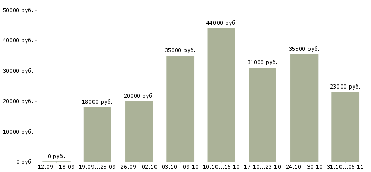 Вакансии разнорабочий Тюменская область - Медиана зарплат разнорабочий Тюменская область за 2 месяца