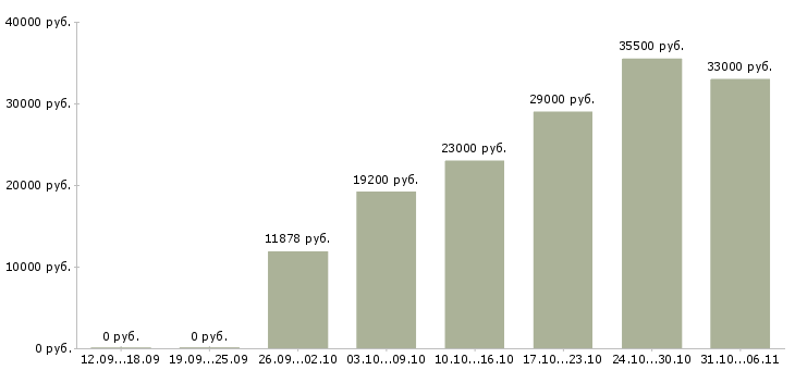 Вакансии разнорабочий в Волжском - Медиана зарплат разнорабочий в Волжском за 2 месяца