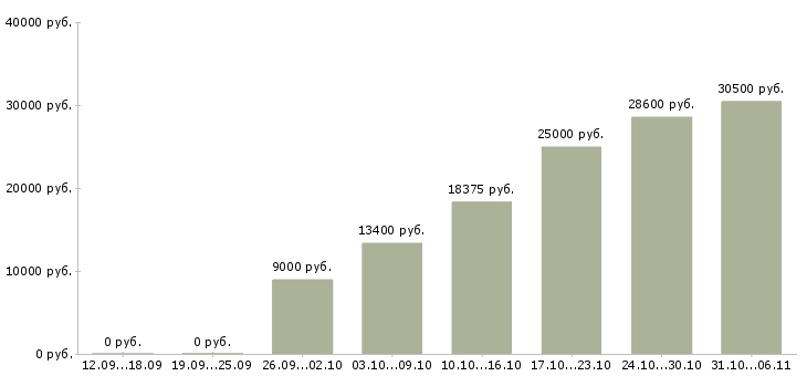 Вакансии сторож Нижегородская область - Медиана зарплат сторож Нижегородская область за 2 месяца