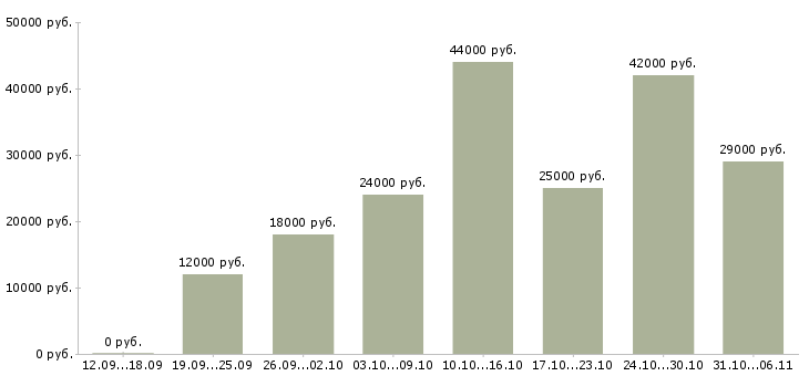 Вакансии сторож Ростовская область - Медиана зарплат сторож Ростовская область за 2 месяца