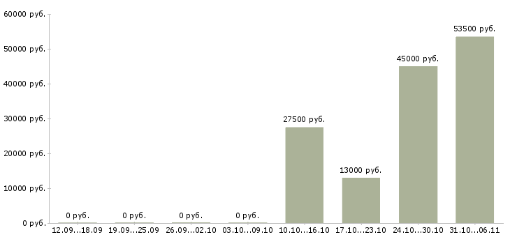 Вакансии сторож в Архангельске - Медиана зарплат сторож в Архангельске за 2 месяца