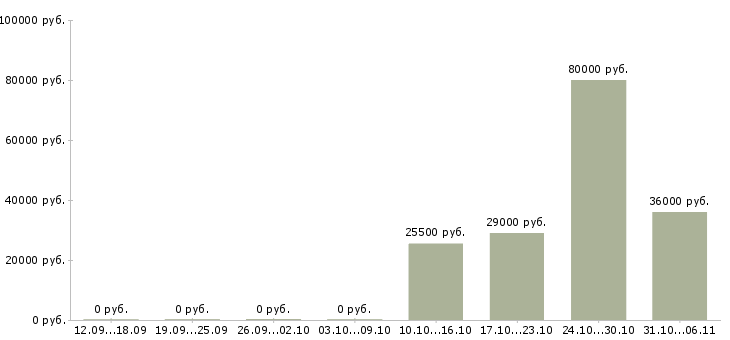 Вакансии сторож в Владикавказе - Медиана зарплат сторож в Владикавказе за 2 месяца