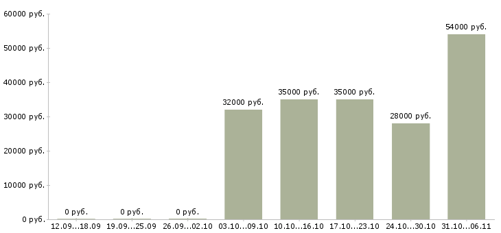 Вакансии сторож в Владимире - Медиана зарплат сторож в Владимире за 2 месяца