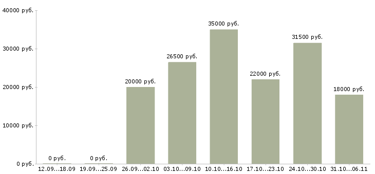 Вакансии сторож в Екатеринбурге - Медиана зарплат сторож в Екатеринбурге за 2 месяца