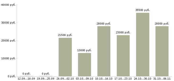 Вакансии сторож в Казани - Медиана зарплат сторож в Казани за 2 месяца