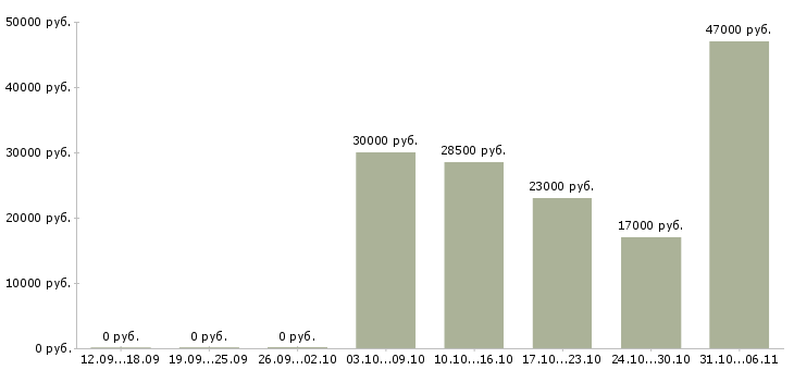 Вакансии сторож в Кирове - Медиана зарплат сторож в Кирове за 2 месяца