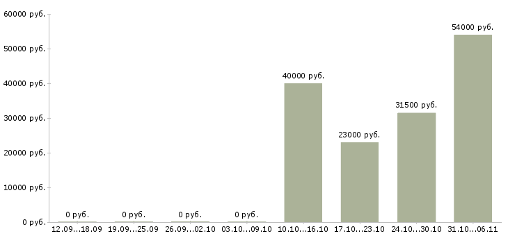 Вакансии сторож в Кургане - Медиана зарплат сторож в Кургане за 2 месяца